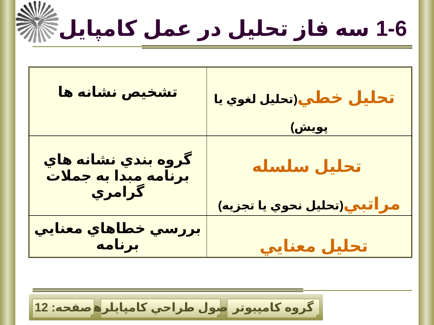 پاورپوینت اصول طراحی کامپايلر - اسلاید 12
