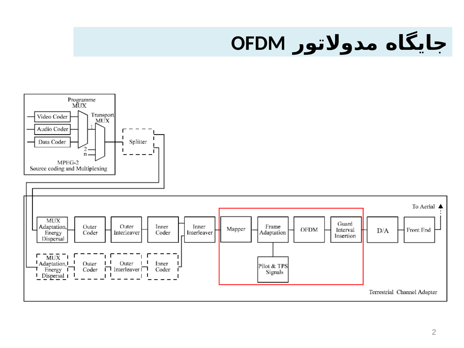 روش مالتی پلکس OFDM