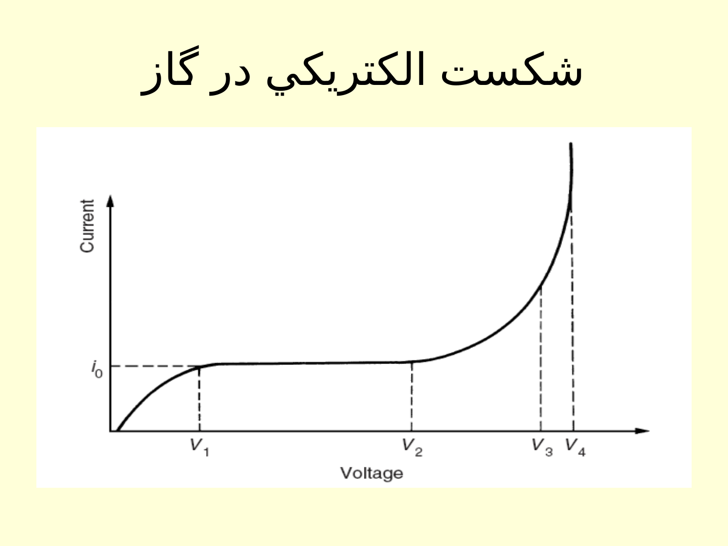 شكست الكتريكی در عايق ها