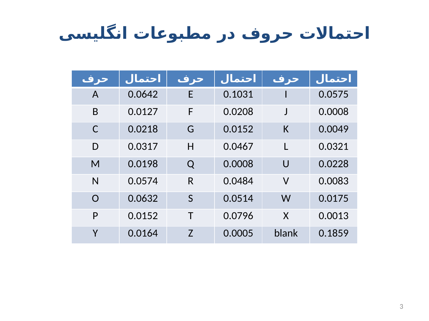 تبدیل آنالوگ به دیجیتال