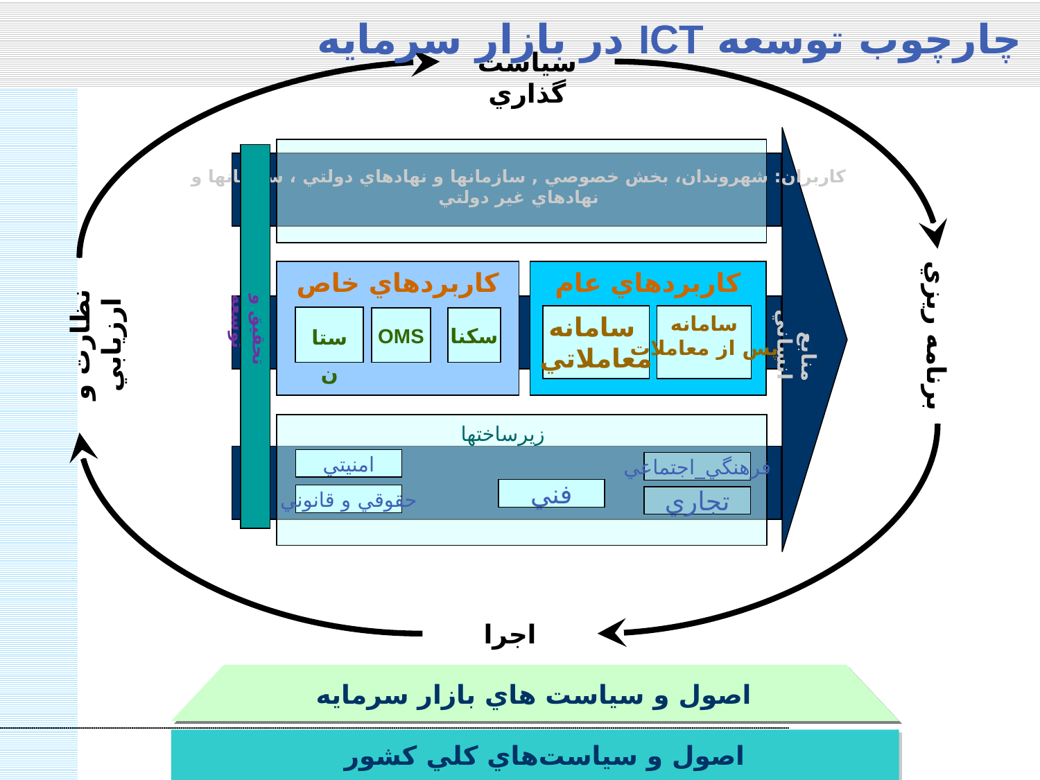 تحولات الکترونیکی نظام اداری در بازار سرمایه