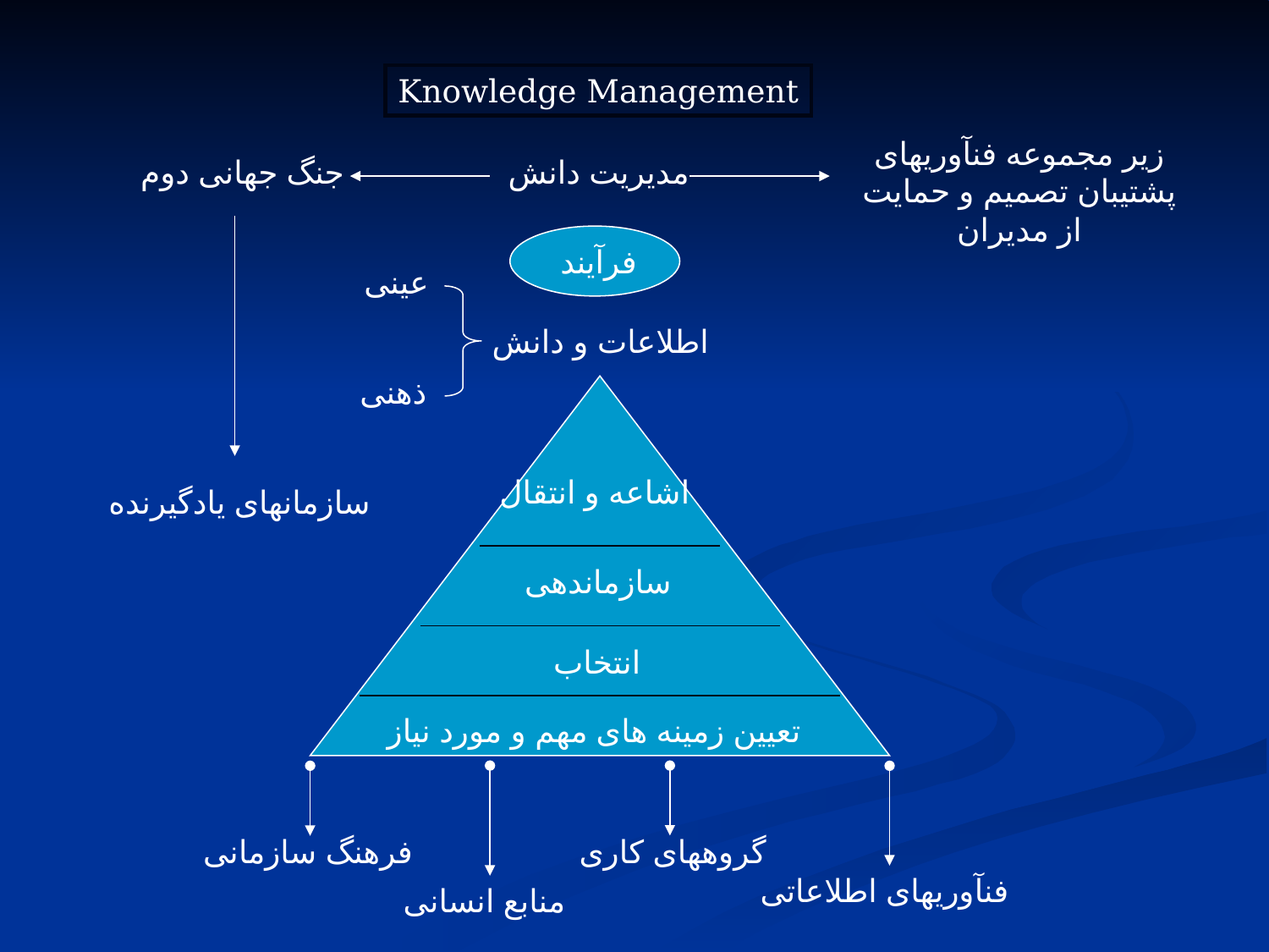پاورپوینت مدیریت دانش - اسلاید 2