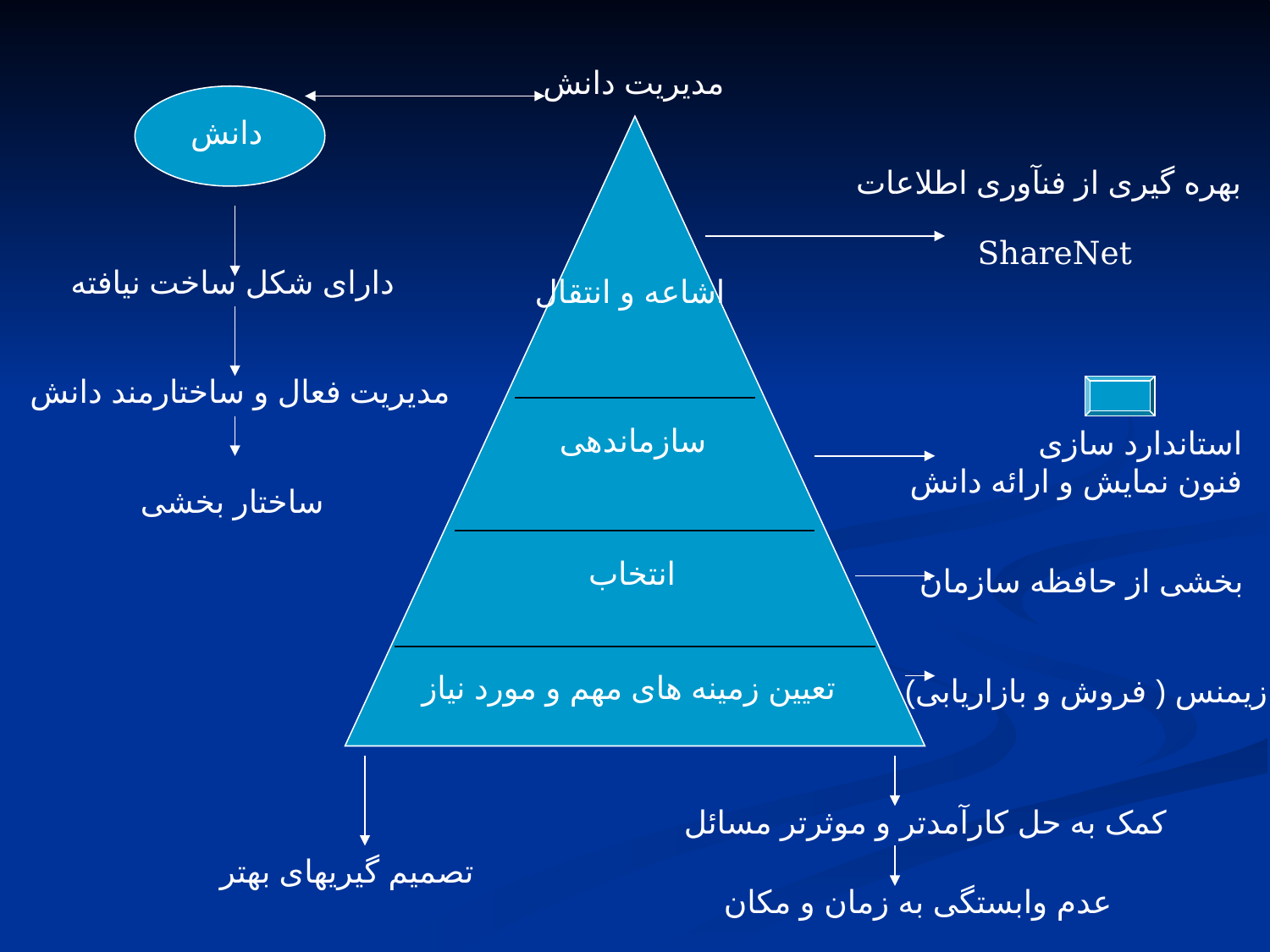 پاورپوینت مدیریت دانش - اسلاید 5