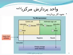 پاورپوینت سخت افزار رايانه - اسلاید 6