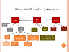 پاورپوینت ساخت کتابخانه دیجیتال - اسلاید 3