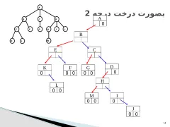 پاورپوینت ساختمان درخت - اسلاید 14