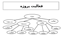 پاورپوینت ساختار شکست کار مديريت پروژه‌ها - اسلاید 3