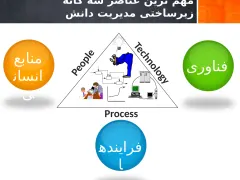 پاورپوینت زیر ساخت های مدیریت دانش - اسلاید 3