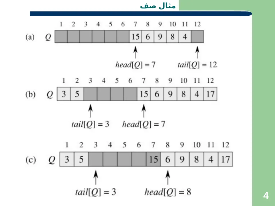 پاورپوینت صف Queue (ساختمان داده ها و الگوريتم ها) - اسلاید 4