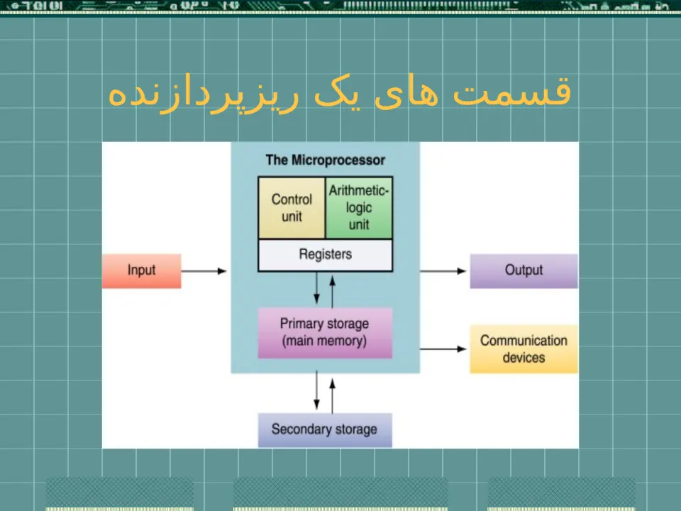 پاورپوینت سخت افزارهای کامپیوتر - اسلاید 5