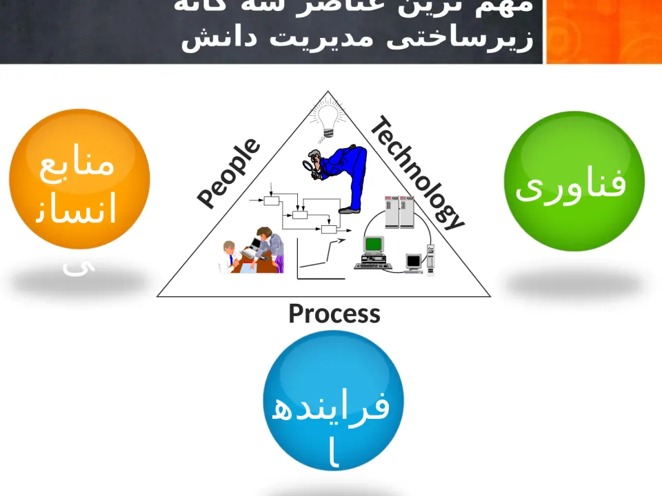 پاورپوینت زیر ساخت های مدیریت دانش - اسلاید 3